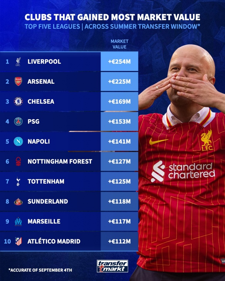 开云体育官网-夏窗后球队身价涨幅榜：利物浦＋2.54亿欧居首，枪手第二蓝军第三